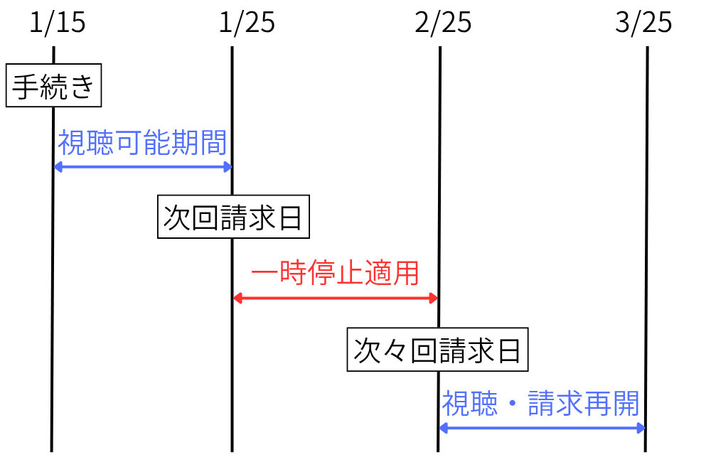 一時停止_適用タイミング